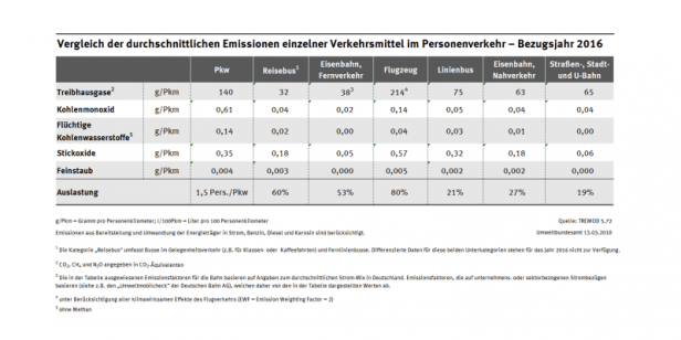 vergleich_der_emissionen_einzelner_verkehrstraeger_im_personenverkehr_-_bezugsjahr_2016
